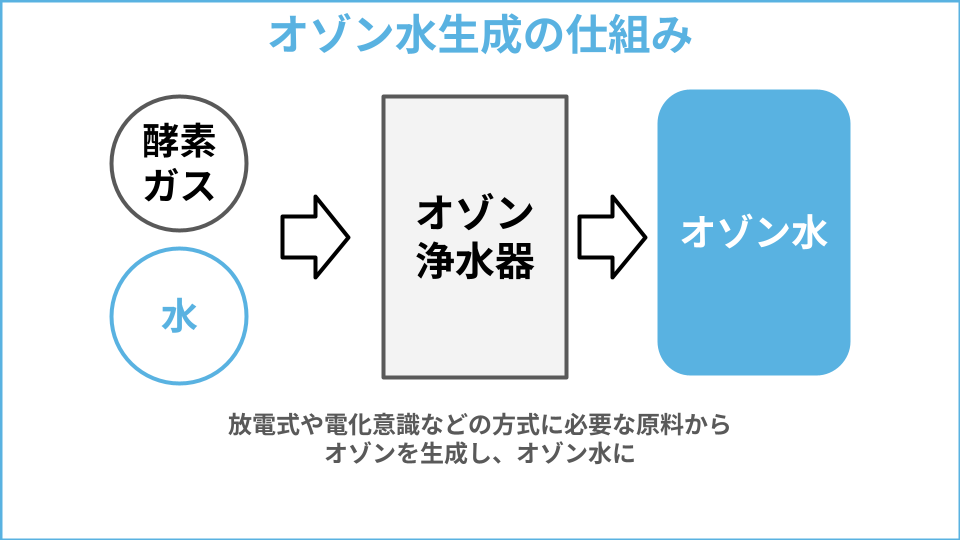 オゾン水生成の仕組み